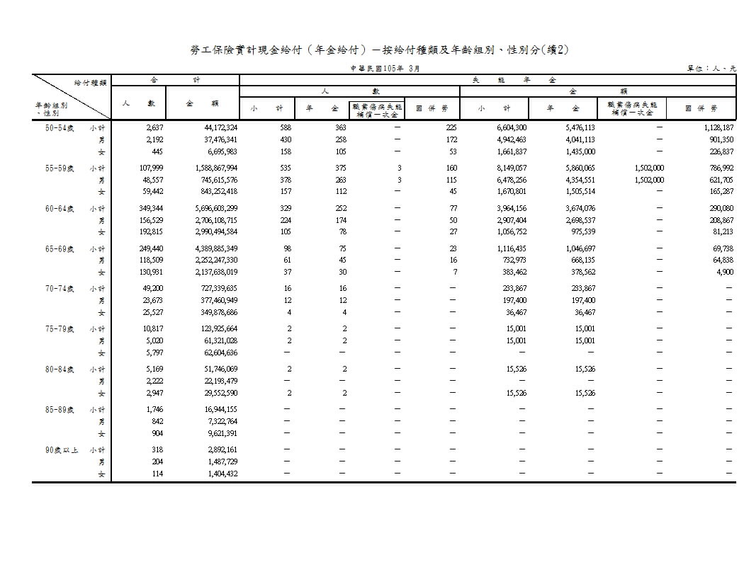 勞工保險實計現金給付（年金給付）－按給付種類及年齡組別、性別分第3頁圖表